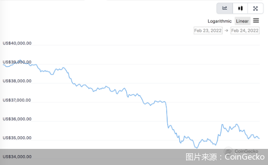 比特幣一路暴跌，「數字黃金」遭質疑，加密貨幣泡沫要破了？