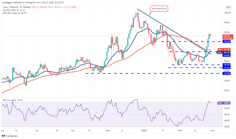 本週值得關注的5 大加密貨幣：BTC、LUNA、AVAX、ATOM、FTM