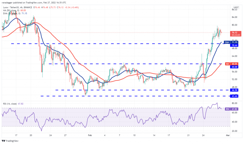 本週值得關注的5 大加密貨幣：BTC、LUNA、AVAX、ATOM、FTM