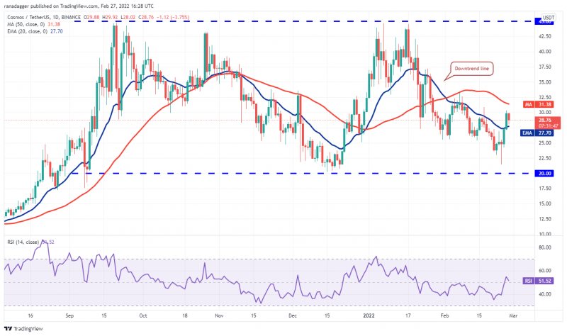 本週值得關注的5 大加密貨幣：BTC、LUNA、AVAX、ATOM、FTM