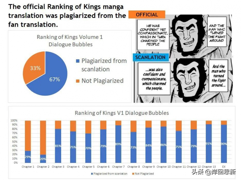 《國王排名》海外版因抄襲而暫停發售：官方抄襲盜版，查重率67%