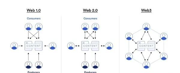 加密貨幣下一階段，會不會是WEB3.0？