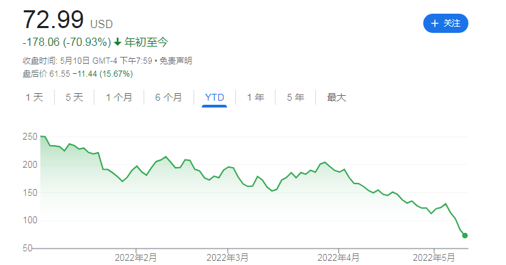 加密貨幣大跌平台也「受傷」：Coinbase財報「爆雷」股價盤後跌超15%