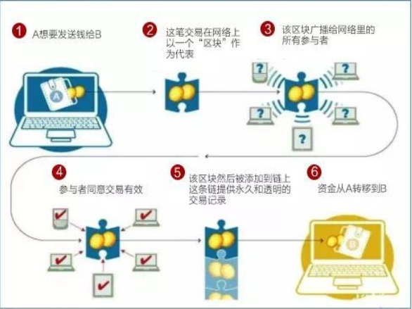 一張自拍狂賺百萬美元；爆火的NFT背後到底是什麼？