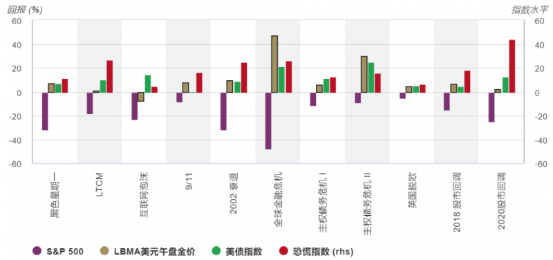 日元崩了加密幣崩，黃金笑到了最後