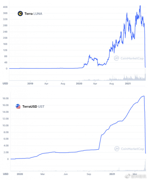 數字煉金術：加密貨幣大崩盤事後分析