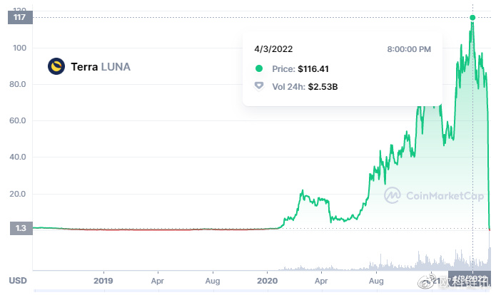 數字煉金術：加密貨幣大崩盤事後分析