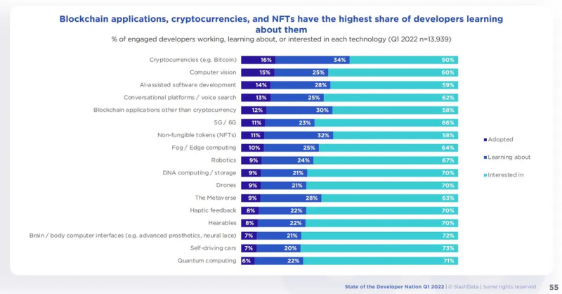 開發者對區塊鏈應用、加密貨幣和NFT學習熱情最高