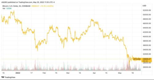 摩根大通：比特幣被低估了28%，加密貨幣成為首選另類資產