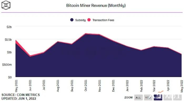 礦工拋售，增長停滯，加密貨幣行情堪憂！ 兩大因素預示下跌趨勢