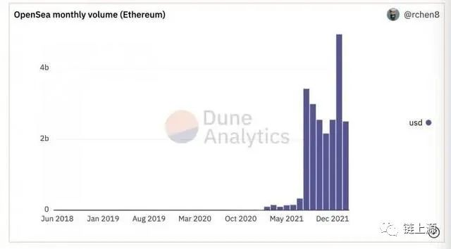 2022年NFT交易熱情仍增，了解NFT當下的盈利模式